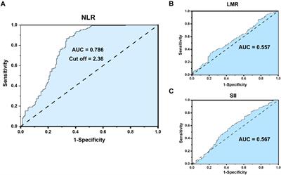 Application of preoperative NLR-based prognostic model in predicting prognosis of intrahepatic cholangiocarcinoma following radical surgery